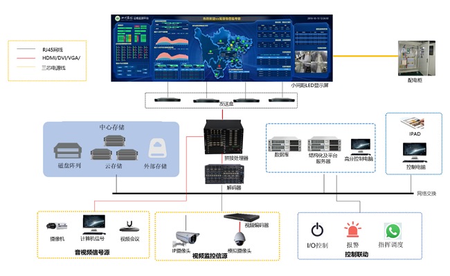 华邦瀛智慧城市可视化解决方案拓扑图